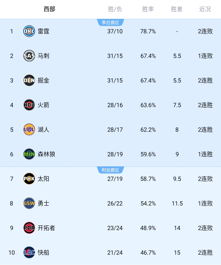 狂野西部战况愈演愈烈！你觉得后期谁会掉队？